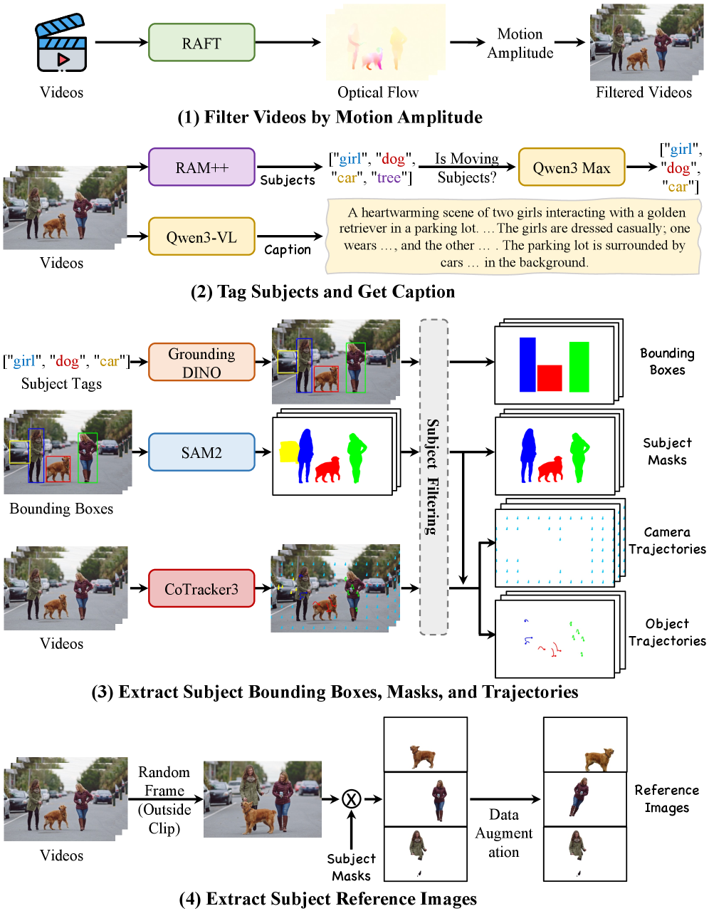Figure 3:Pipeline of dataset construction.