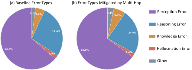 Error-type distributions before and after