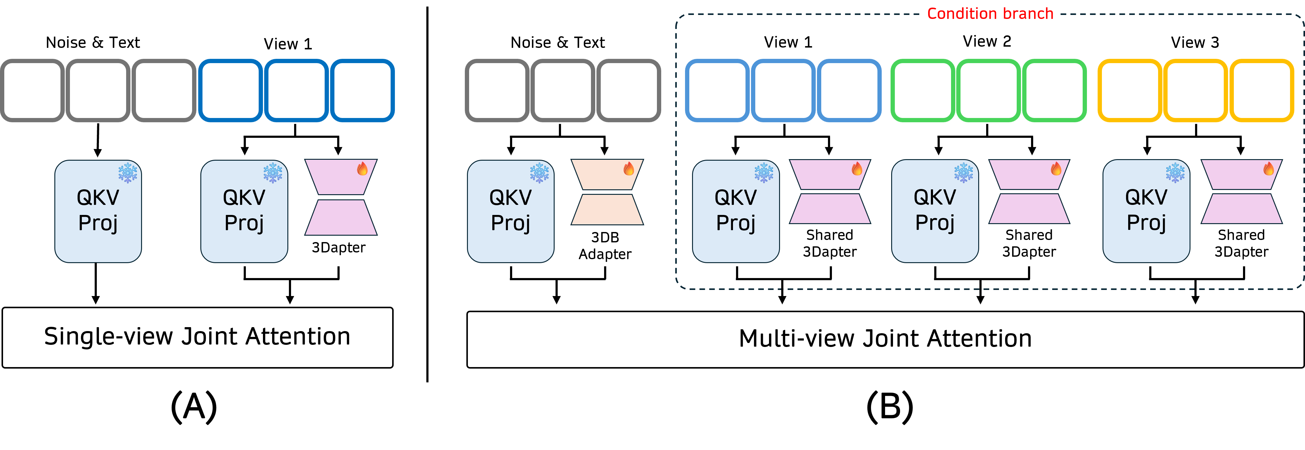 Figure 4:Detailed architecture of our two-stage conditioning mechanism.(A) Single-view Pre-training: The visual adapter (3Dapter) is pre-trained using single-view references and fused via Single-view Joint Attention. (B) Multi-view Joint Optimization: A trainable3DreamBoothLoRA is added to the main branch. A minimal set of multi-view reference images is processed in parallel by the shared3Dapter. The Multi-view Joint Attention acts as a dynamic selective router, querying relevant view-specific geometric hints to reconstruct the target view.
