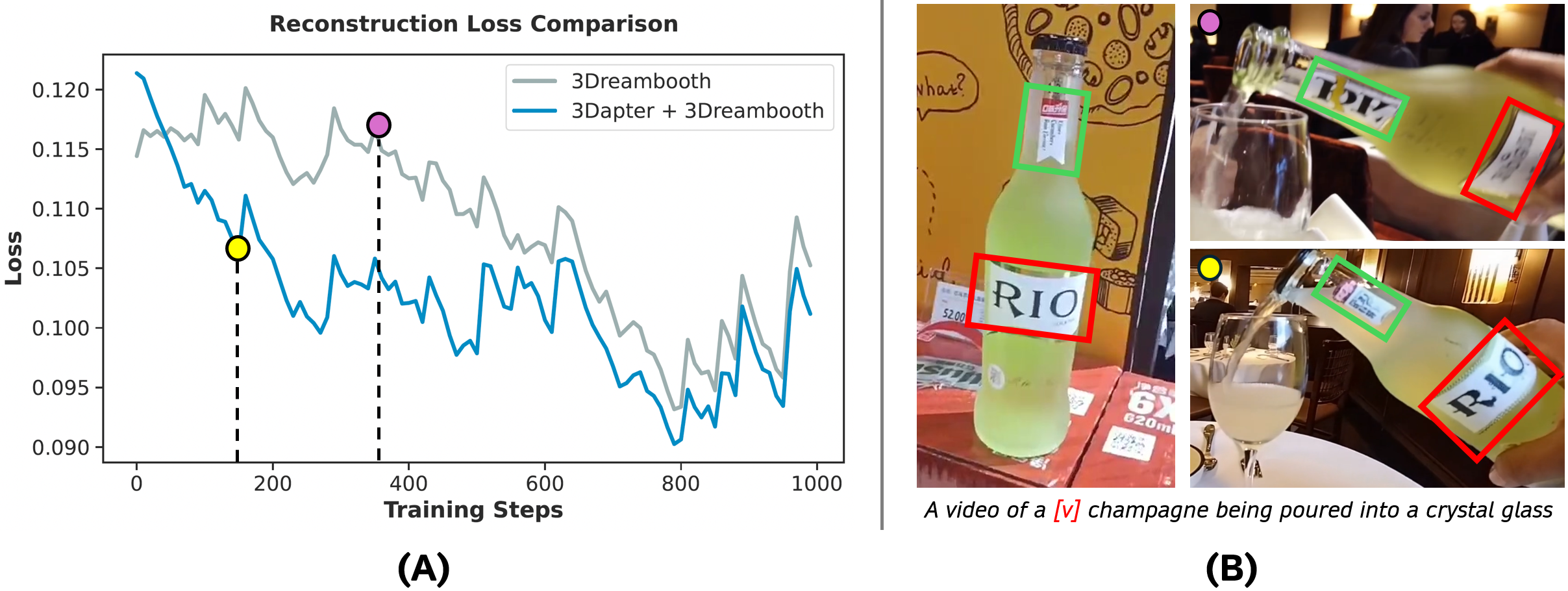 Figure 3:Convergence Analysis and Detail Preservation.(A) Reconstruction Loss: Integrating3Dapter(blue) drastically accelerates convergence compared to the3DreamBoothbaseline (gray). (B) Qualitative Comparison:3DreamBoothalone (purple dot) struggles with high-frequency details due to the information bottleneck. In contrast,3Dapter+3DreamBooth(yellow dot) perfectly preserves intricate textures (e.g., “RIO” typography) much earlier, demonstrating the efficacy of explicit visual priors.