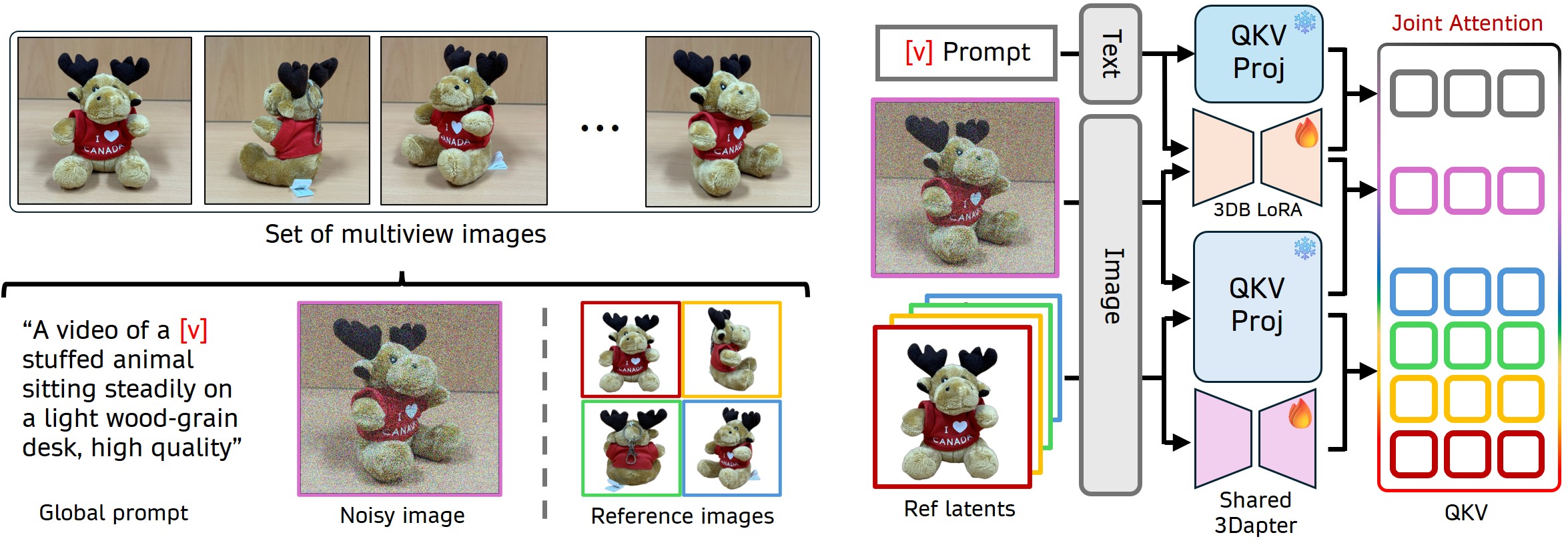Figure 2:Overview of the 3DreamBooth training pipeline.(Left) From multi-view images, one is selected as the target, while a sampled subset serves as reference conditions alongside a global prompt with a unique identifierVV. (Right) The text and noisy target latents pass through the main branch (3DB LoRA), while reference latents pass through a shared3Dapter. Their features are concatenated for Multi-view Joint Attention. This 1-frame optimization decouples spatial geometry from temporal dynamics to efficiently learn a 3D prior.