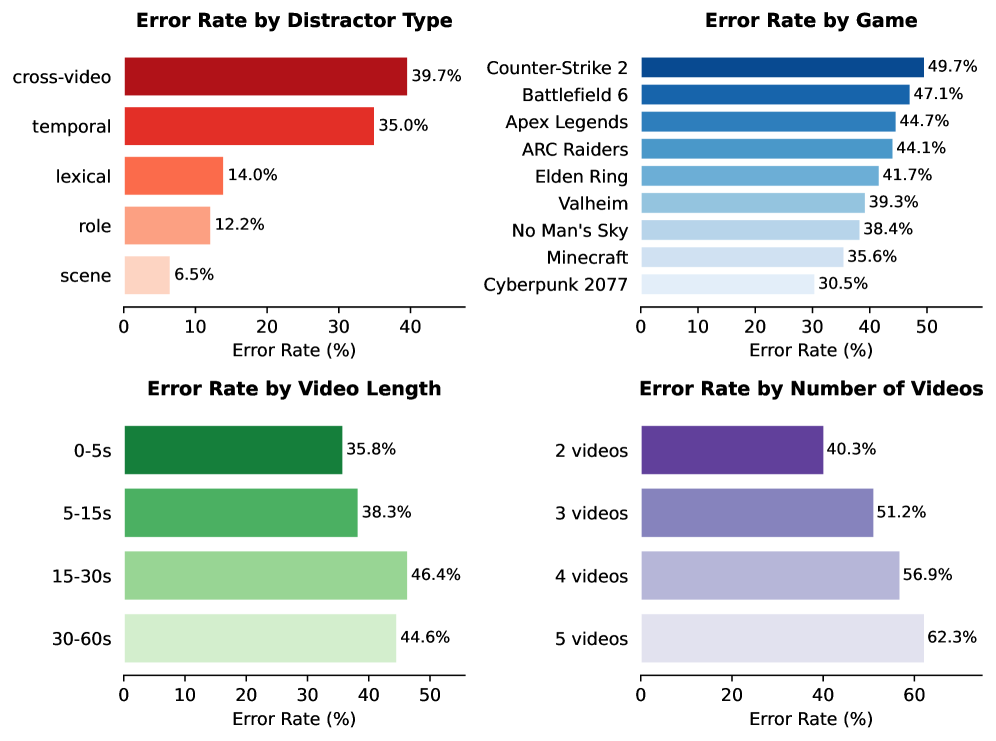 Error rates