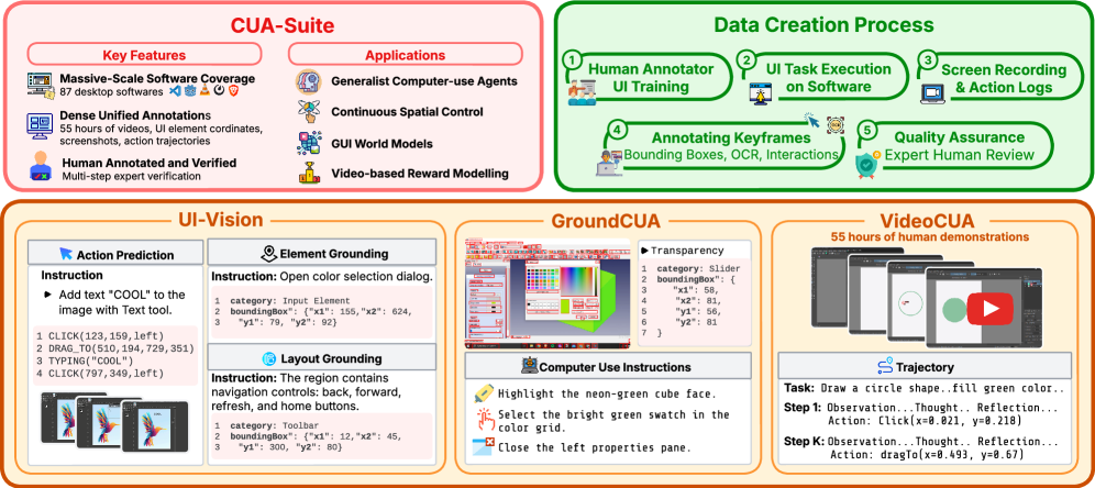 Figure 1:CUA-SuiteOverview.Human GUI trajectories are recorded across desktop platforms, expert-verified, and annotated with keyframes, bounding boxes, and interaction logs.