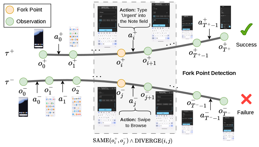 Figure 3: Fork Point Detection