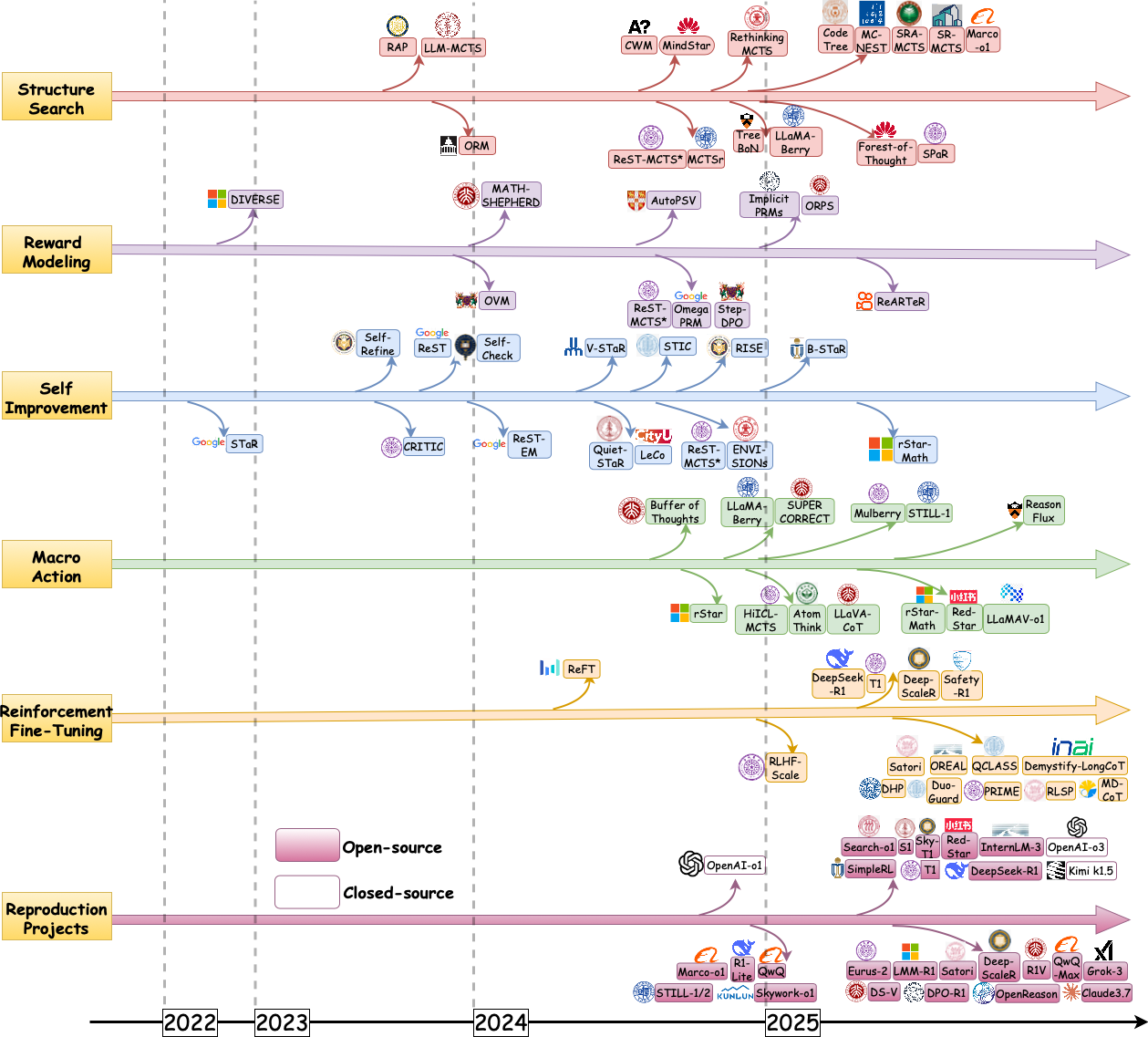 System 2 추론을 위한 핵심 기술 요소
